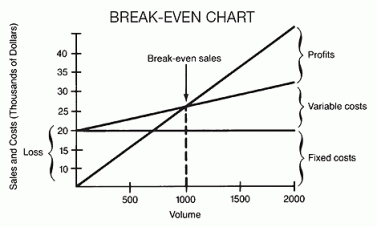 breakeven analysis chart